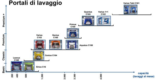 Portali di lavaggio